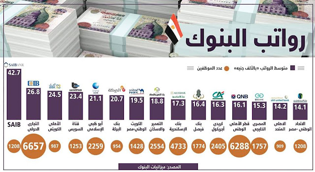 مدونه المحاسب العربي | هل مرتبات المحاسبين فى بنك مصر تخطت حاجز 15الف عام 2021