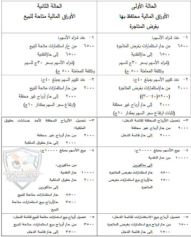 قيود اليومية اللازمة لإثبات عملية الشراء والتقييم والبيع