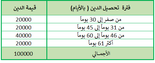 فترة تحصيل الديون