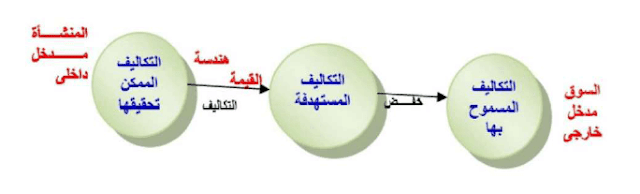 التكاليف المستهدفة