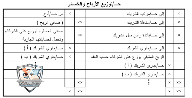 المعالجة المحاسبية للحساب الجاري فى شركات الأشخاص