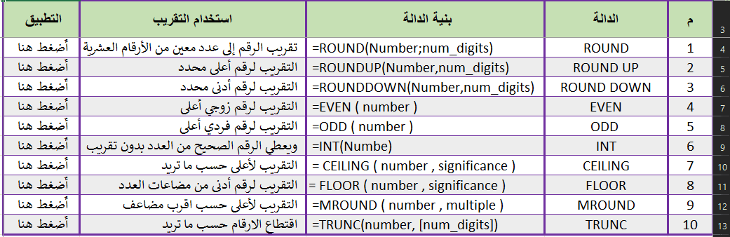 دوال تقريب الأرقام فى الأكسيل