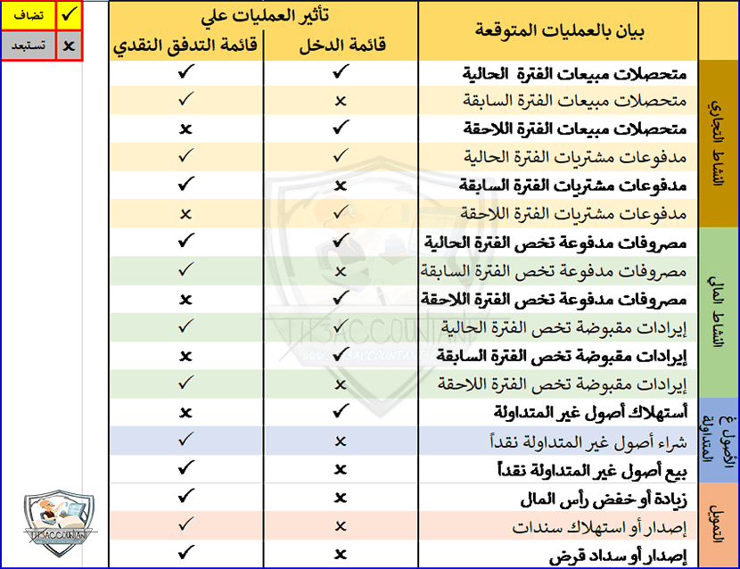 الفرق بين علمليات قائمة التدفق النقدي و عمليات قائمة الدخل